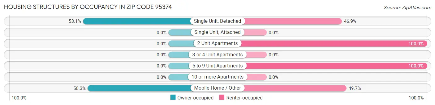 Housing Structures by Occupancy in Zip Code 95374