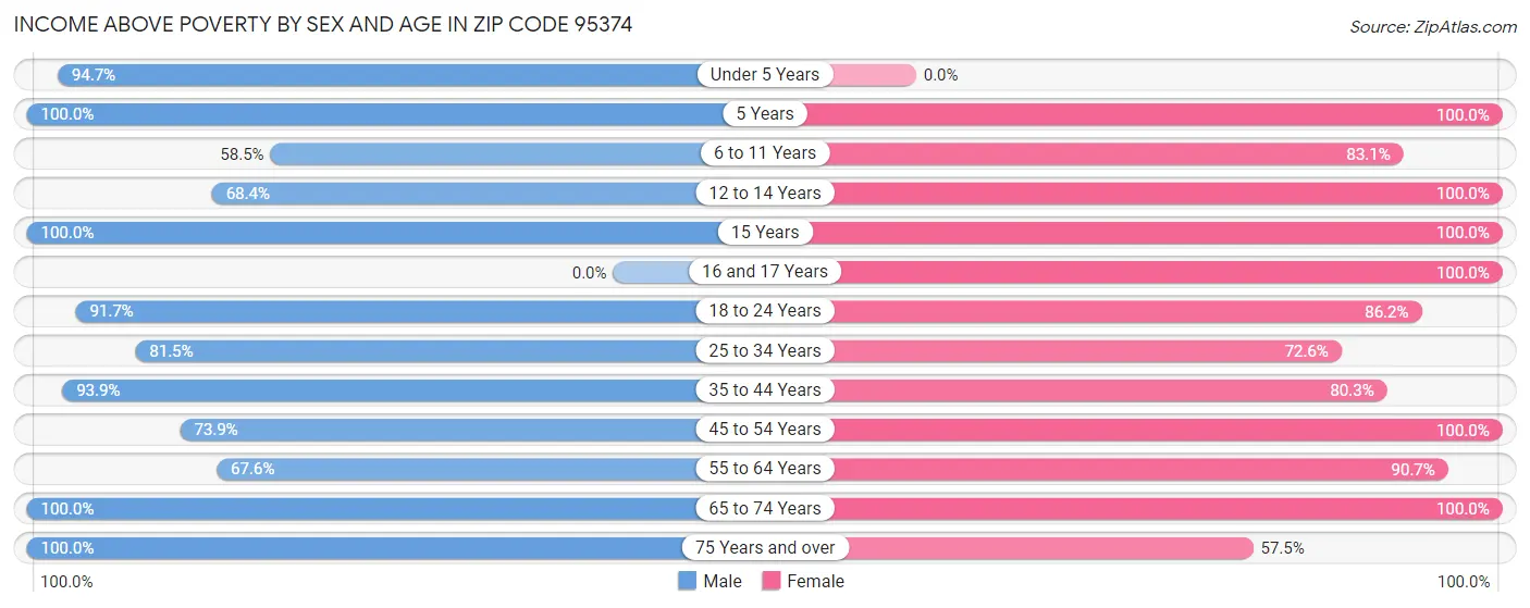 Income Above Poverty by Sex and Age in Zip Code 95374