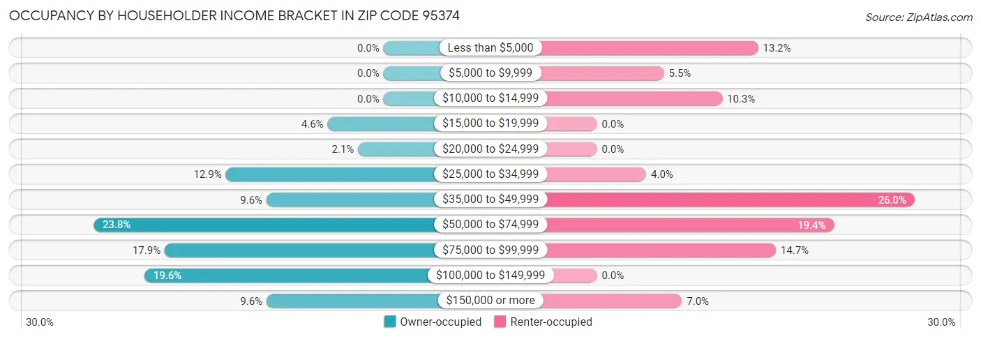 Occupancy by Householder Income Bracket in Zip Code 95374