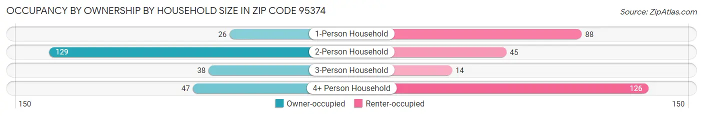 Occupancy by Ownership by Household Size in Zip Code 95374