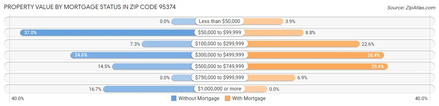 Property Value by Mortgage Status in Zip Code 95374