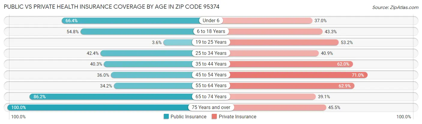 Public vs Private Health Insurance Coverage by Age in Zip Code 95374