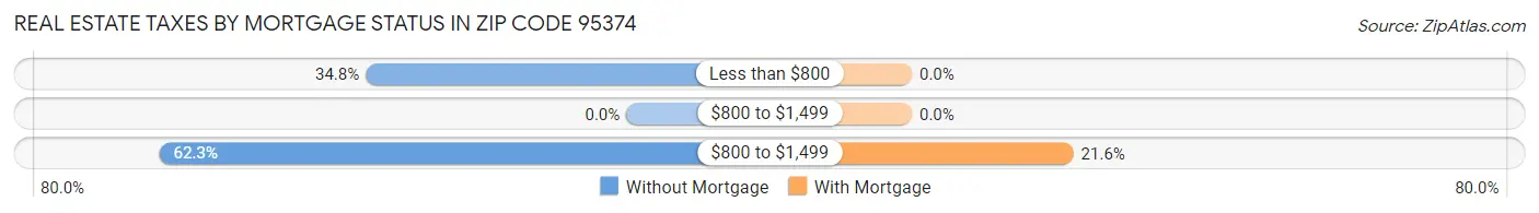 Real Estate Taxes by Mortgage Status in Zip Code 95374