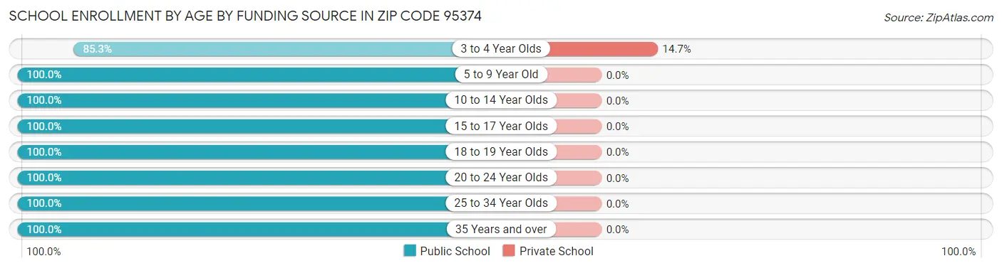 School Enrollment by Age by Funding Source in Zip Code 95374