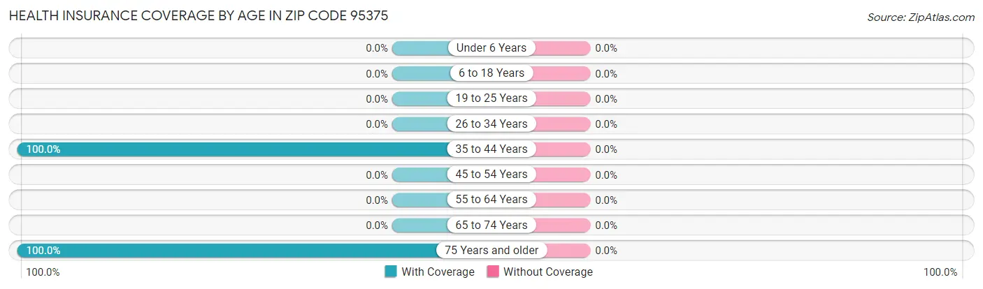 Health Insurance Coverage by Age in Zip Code 95375