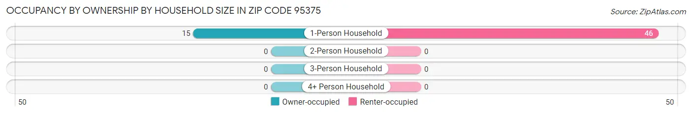 Occupancy by Ownership by Household Size in Zip Code 95375