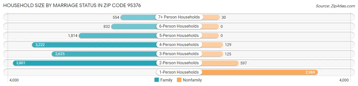 Household Size by Marriage Status in Zip Code 95376