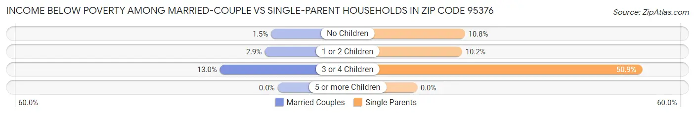 Income Below Poverty Among Married-Couple vs Single-Parent Households in Zip Code 95376
