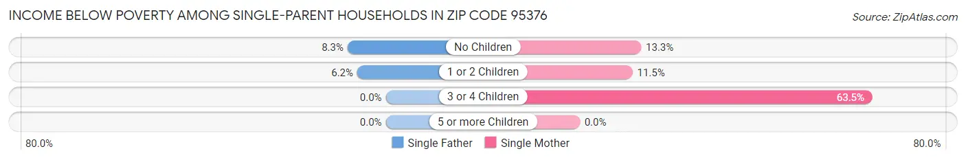 Income Below Poverty Among Single-Parent Households in Zip Code 95376