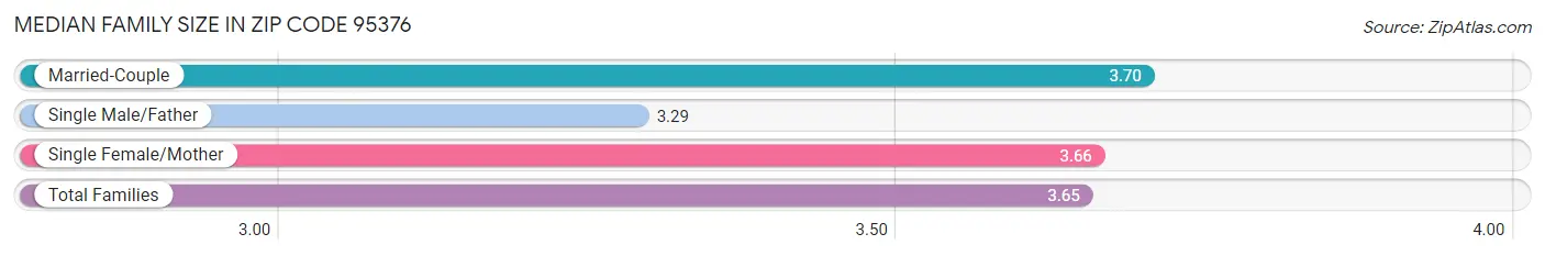 Median Family Size in Zip Code 95376