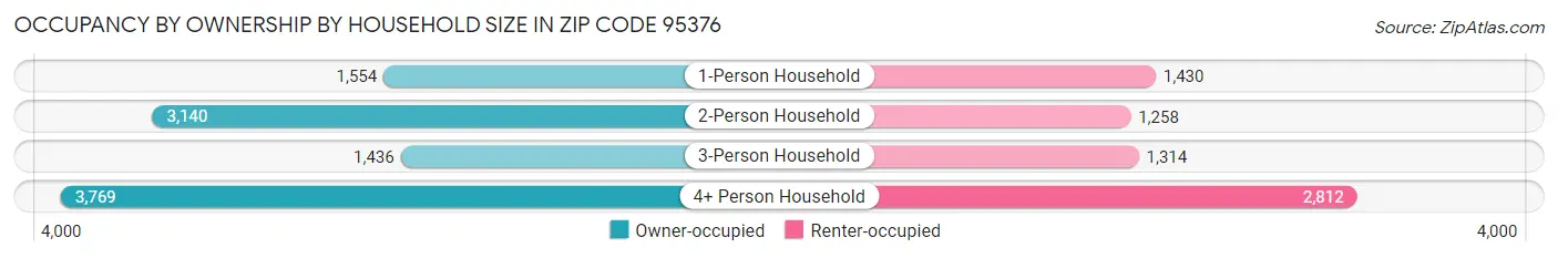 Occupancy by Ownership by Household Size in Zip Code 95376