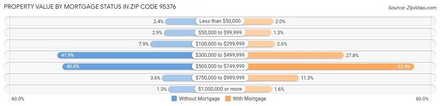 Property Value by Mortgage Status in Zip Code 95376