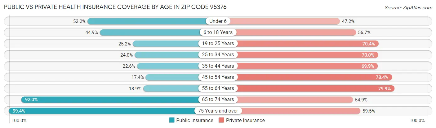 Public vs Private Health Insurance Coverage by Age in Zip Code 95376