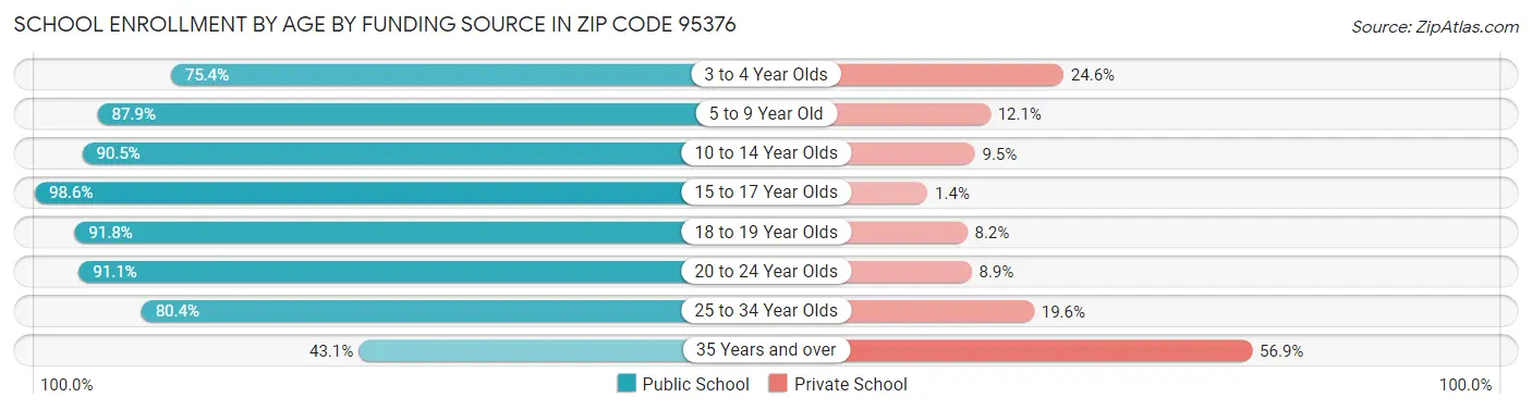 School Enrollment by Age by Funding Source in Zip Code 95376