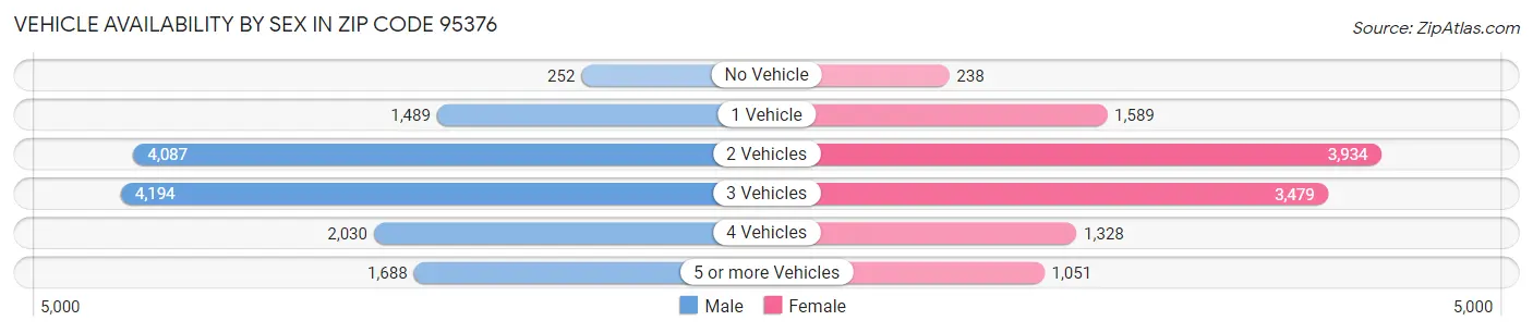 Vehicle Availability by Sex in Zip Code 95376