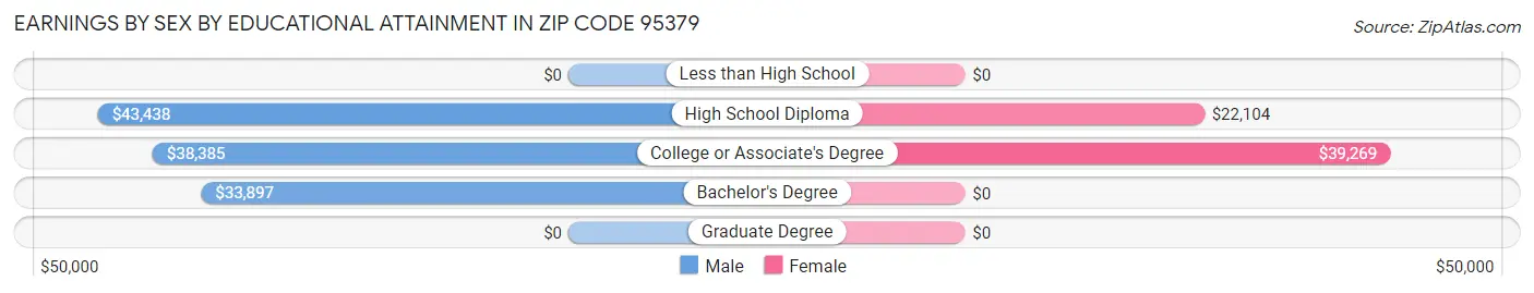 Earnings by Sex by Educational Attainment in Zip Code 95379