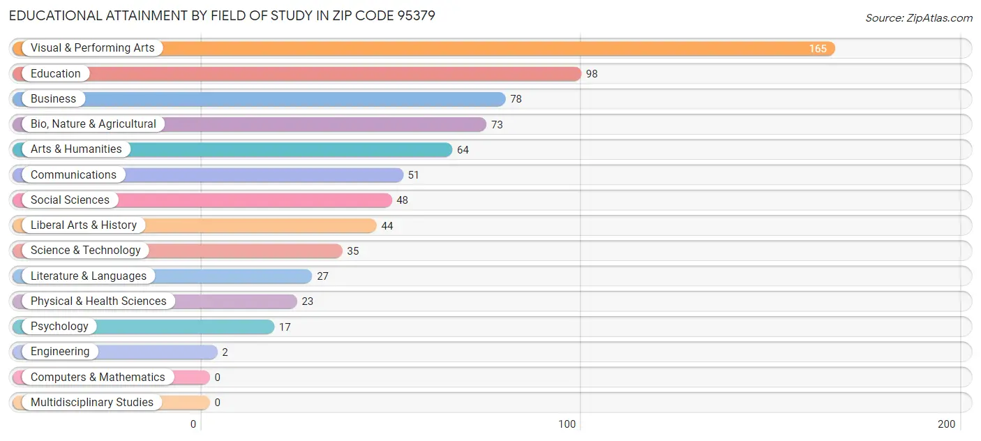 Educational Attainment by Field of Study in Zip Code 95379