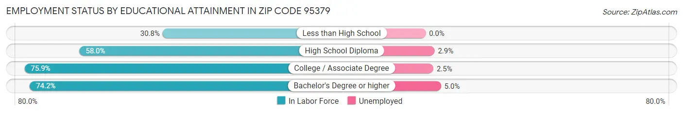 Employment Status by Educational Attainment in Zip Code 95379