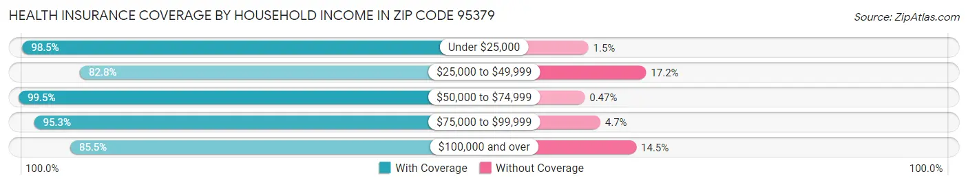 Health Insurance Coverage by Household Income in Zip Code 95379