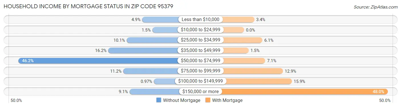 Household Income by Mortgage Status in Zip Code 95379