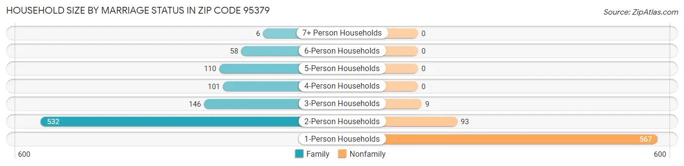 Household Size by Marriage Status in Zip Code 95379