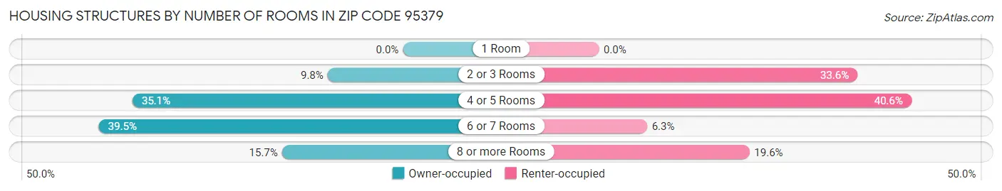 Housing Structures by Number of Rooms in Zip Code 95379