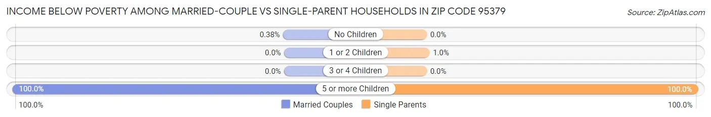 Income Below Poverty Among Married-Couple vs Single-Parent Households in Zip Code 95379