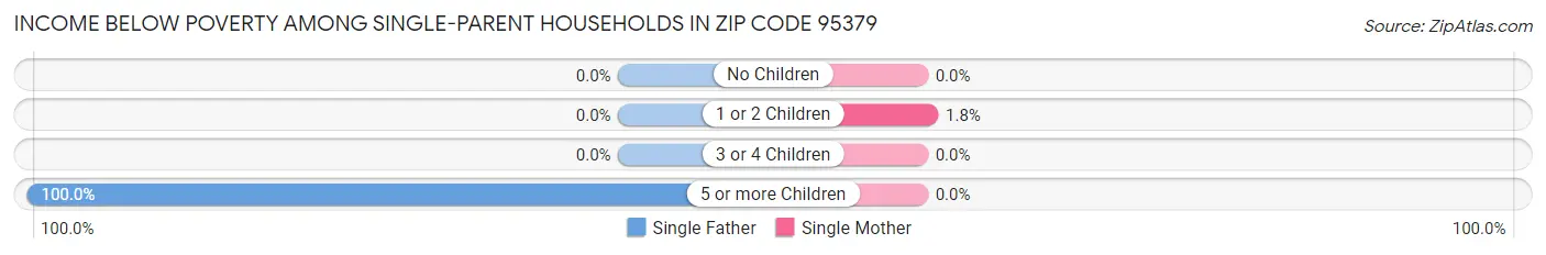Income Below Poverty Among Single-Parent Households in Zip Code 95379