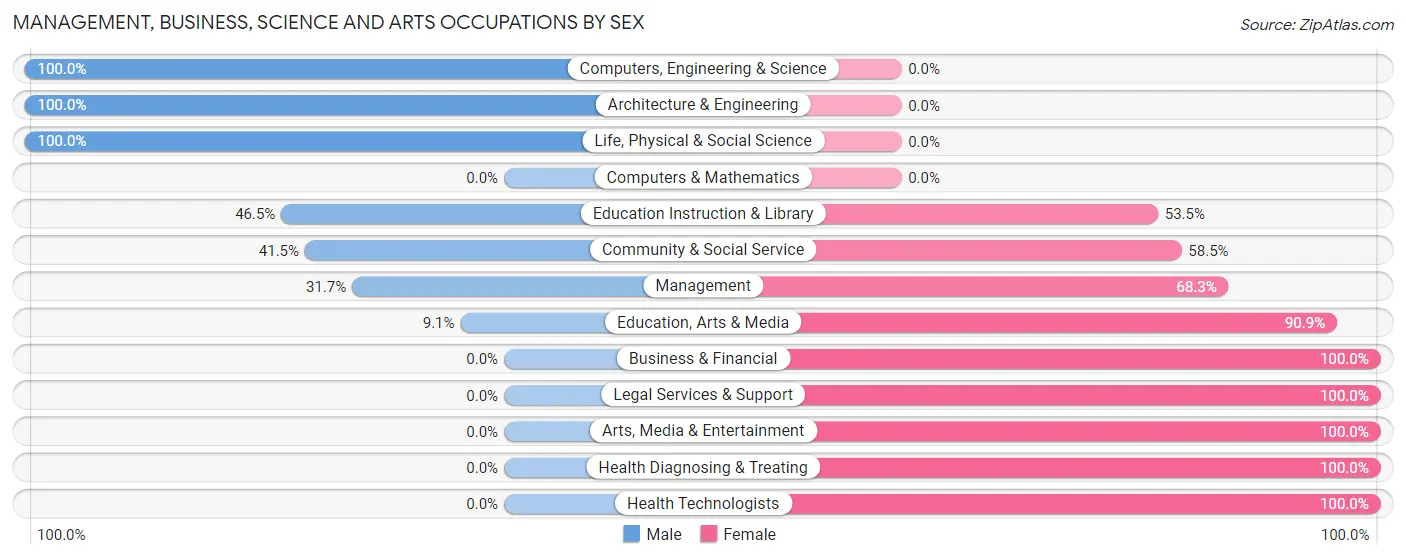Management, Business, Science and Arts Occupations by Sex in Zip Code 95379