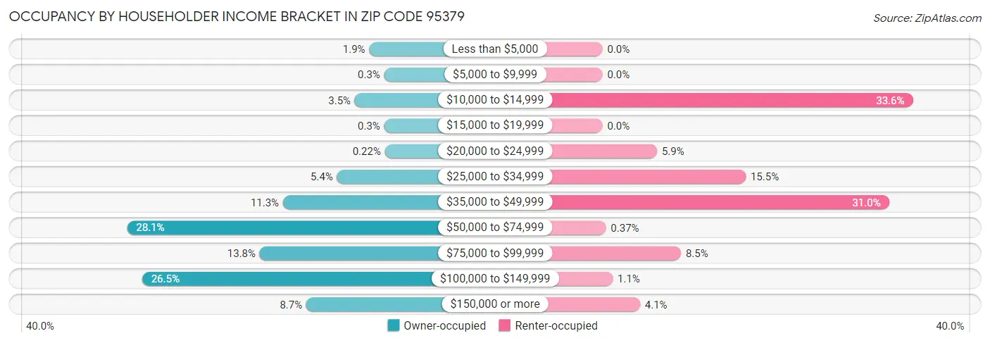 Occupancy by Householder Income Bracket in Zip Code 95379