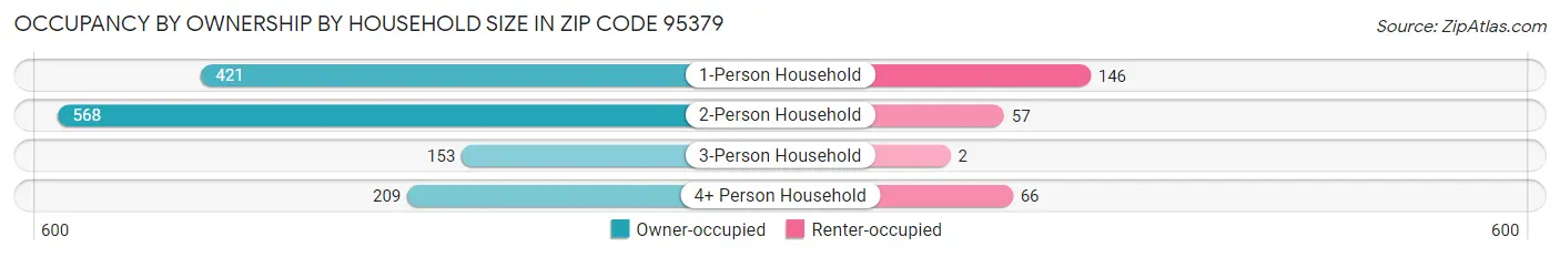 Occupancy by Ownership by Household Size in Zip Code 95379
