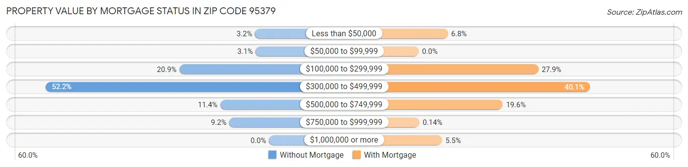 Property Value by Mortgage Status in Zip Code 95379