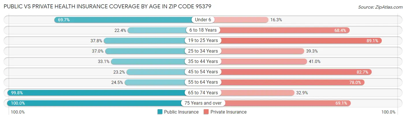 Public vs Private Health Insurance Coverage by Age in Zip Code 95379