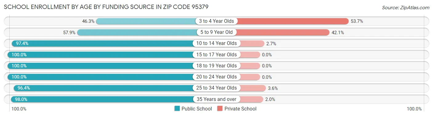 School Enrollment by Age by Funding Source in Zip Code 95379