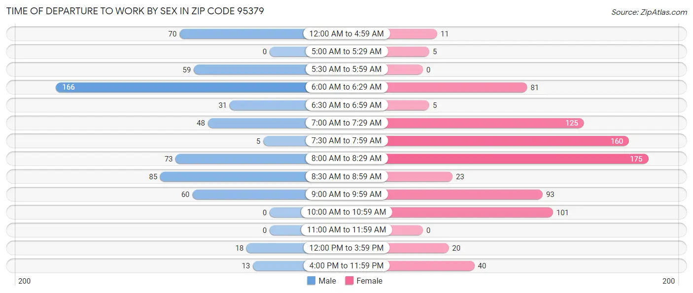 Time of Departure to Work by Sex in Zip Code 95379
