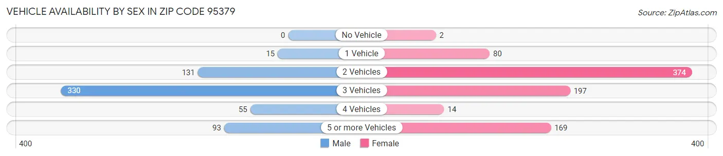 Vehicle Availability by Sex in Zip Code 95379