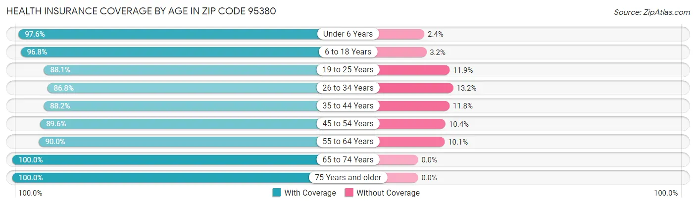 Health Insurance Coverage by Age in Zip Code 95380