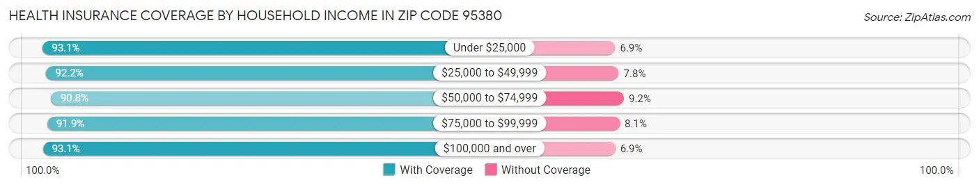 Health Insurance Coverage by Household Income in Zip Code 95380