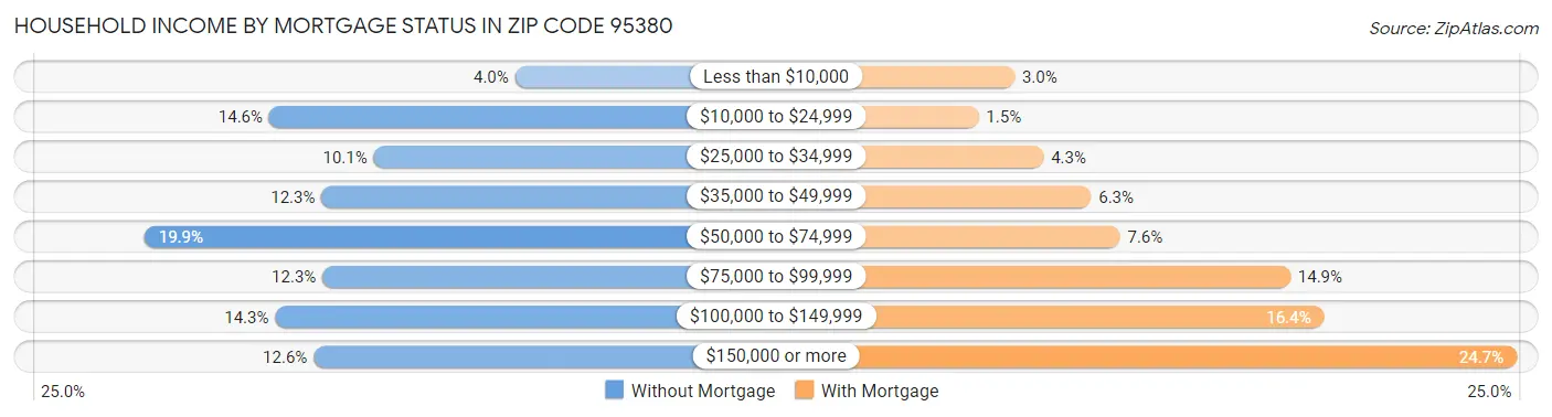 Household Income by Mortgage Status in Zip Code 95380