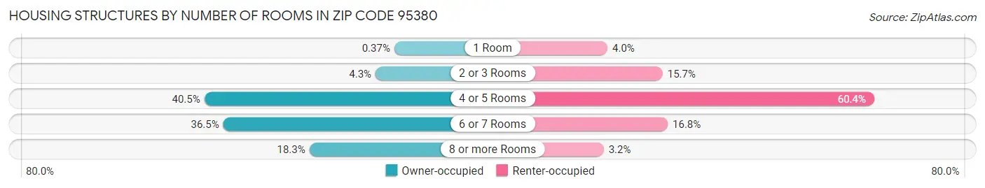 Housing Structures by Number of Rooms in Zip Code 95380