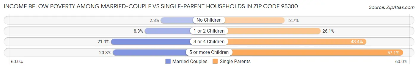 Income Below Poverty Among Married-Couple vs Single-Parent Households in Zip Code 95380