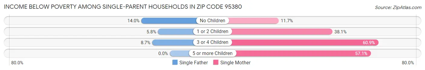 Income Below Poverty Among Single-Parent Households in Zip Code 95380