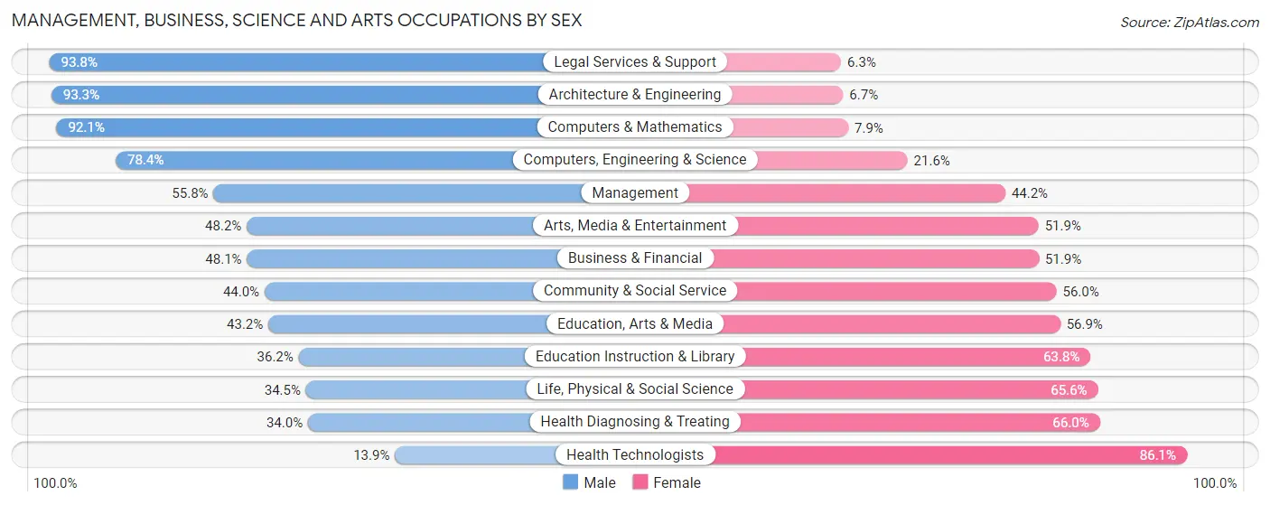 Management, Business, Science and Arts Occupations by Sex in Zip Code 95380