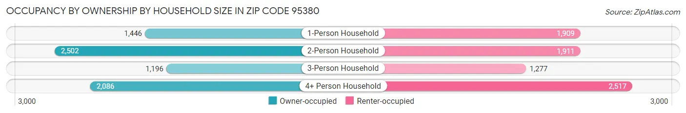 Occupancy by Ownership by Household Size in Zip Code 95380
