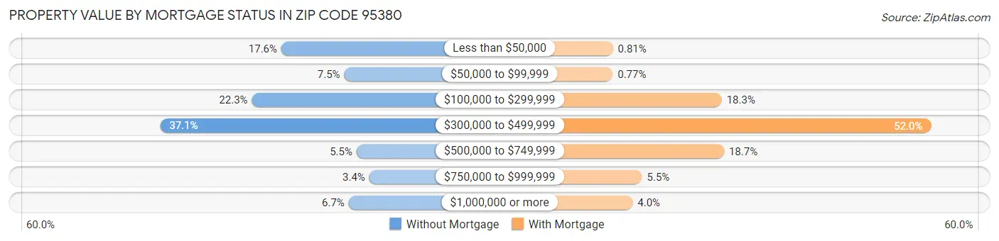 Property Value by Mortgage Status in Zip Code 95380