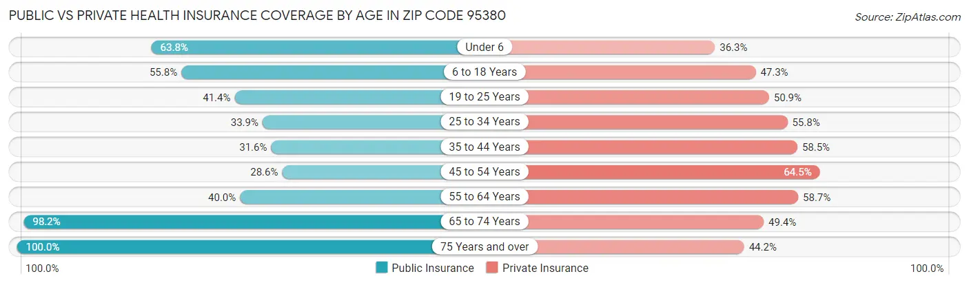 Public vs Private Health Insurance Coverage by Age in Zip Code 95380
