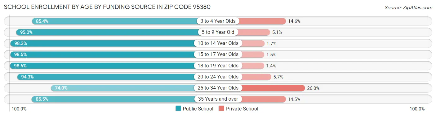 School Enrollment by Age by Funding Source in Zip Code 95380