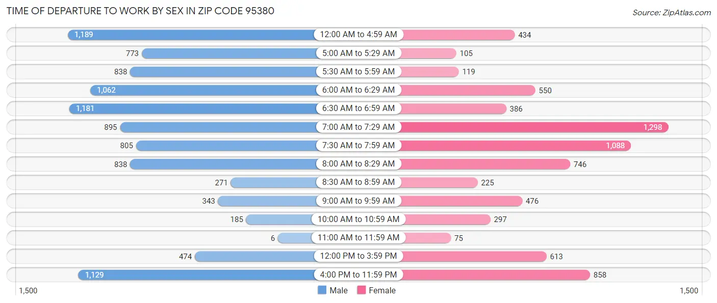 Time of Departure to Work by Sex in Zip Code 95380