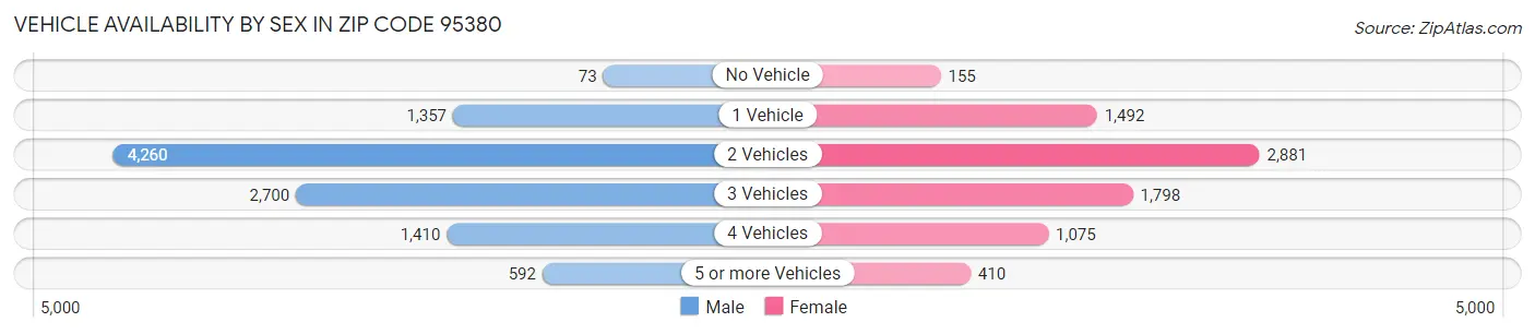 Vehicle Availability by Sex in Zip Code 95380