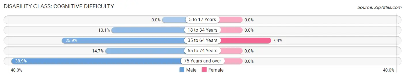 Disability in Zip Code 95383: <span>Cognitive Difficulty</span>